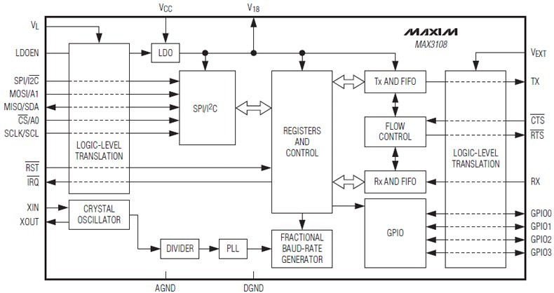 SPI