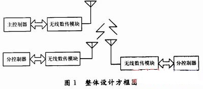 整体方框图