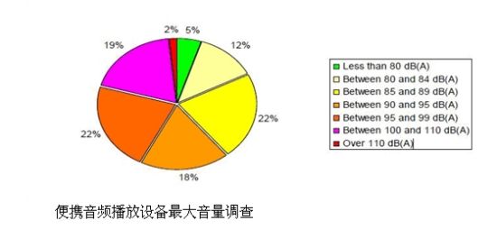 调查显示一半山寨机和MP3存隐患 用户听力易损