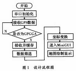 软件设计流程