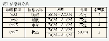 通信信息帧