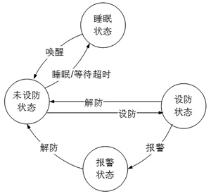 状态转换图