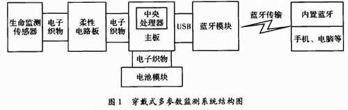 蓝牙智能服装系统原理