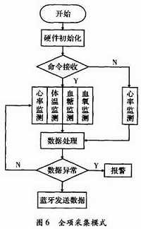 穿戴式监测仪软件