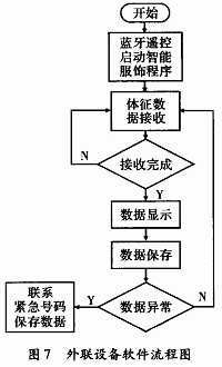 外联设备软件流程图