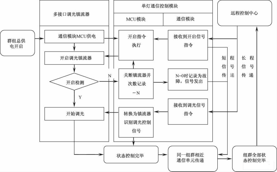 基础控制流程示意图