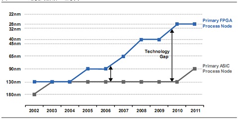 FPGA 过渡到前沿工艺威廉希尔官方网站
