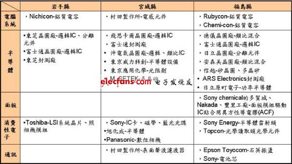 《国际电子商情》日本311大地震影响较大区域之产业与公司