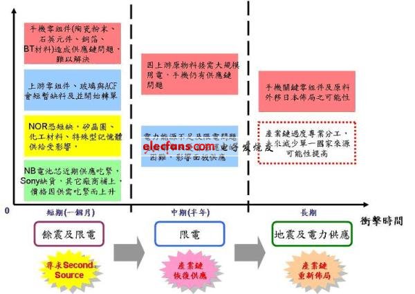 《国际电子商情》日本311地震对芯片产业冲击程度与影响力分析