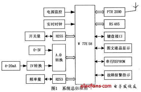 系统总体框图