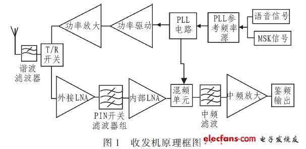 无线收发信机中接收机