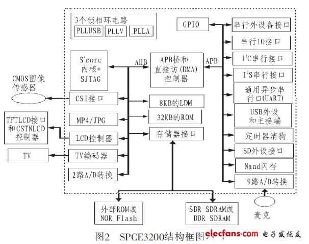 SPCE3200