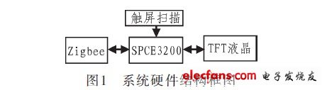 SPCE3200