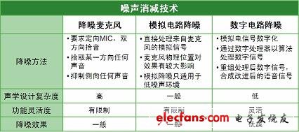 不同降噪威廉希尔官方网站
比较