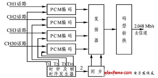 PCM30