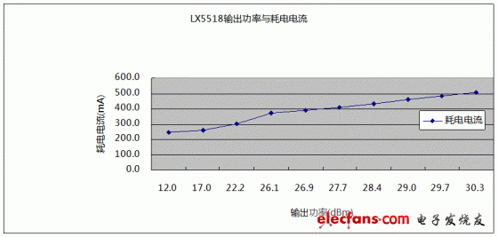 2.437GHz下，LX5518输出功率与耗电电流关系