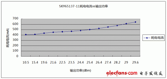 5.5GHz下，SKY65137-11输出功率与耗电电流关系