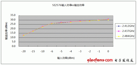 SE2576输入功率与输出功率对应关系