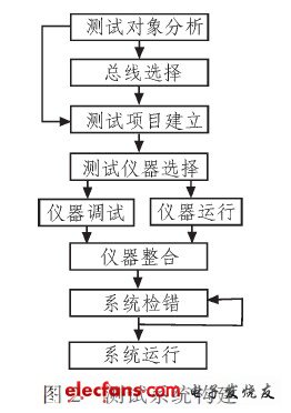 测试系统方法