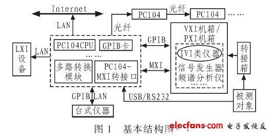 系统结构