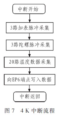 惯导系统