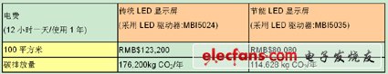 计算方式：2009年大陆工业用电平均电价：0.53RMB/千瓦-小时(以一天点12小时计算),碳排放量以中国电力CO2排放系数: 0.758 kg CO2/千瓦-小时计算