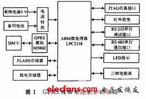 GPRS无线通信模块的系统框图