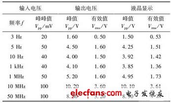 40dB时输入输出测试