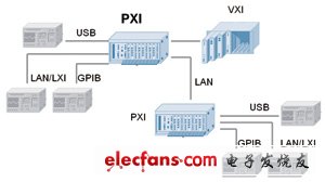 以PXI为核心构建自动化测试系统