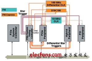 在PXI平台现有功能的基础上，PXI Express提供了附加的定时和同步功能，实现了更高精度的测量