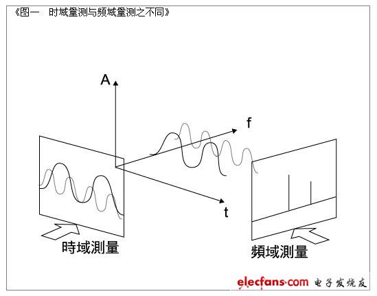 频谱分析仪的种类与应用