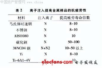 离子注入技术