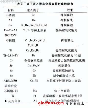 离子注入技术