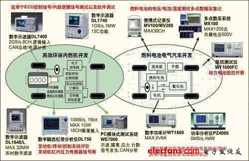 横河电机提供的各种测试解决方案