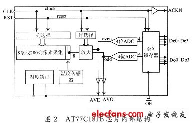 AT77C101B芯片内部结构