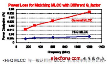 华新科技推出射频专用Hi-Q Low ESR积层陶瓷电容器