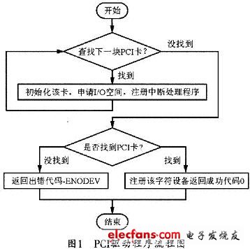 驱动开发