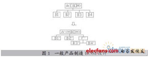 大中型装备产品制造BOM的设计方法与实现