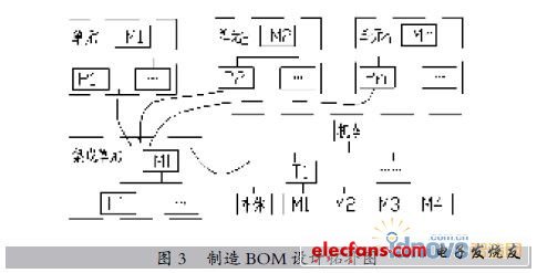 大中型装备产品制造BOM的设计方法与实现