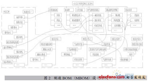 大中型装备产品制造BOM的设计方法与实现