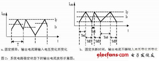 离线式