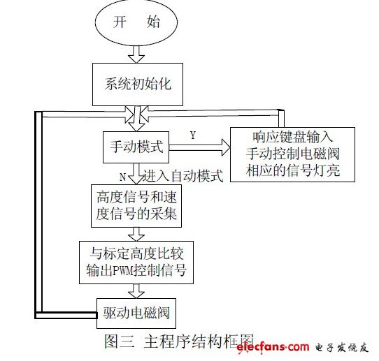 汽车电控