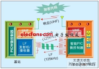 采用双向通信的智能无源无钥匙门控（PKE）系统