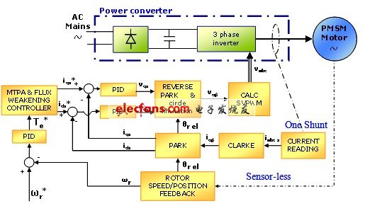 永磁同步电机矢量控制框图