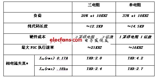 三电阻与单电阻的对比