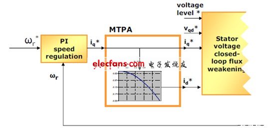 MTPA功能示意图