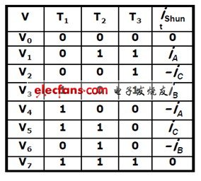 单电阻采样状态表