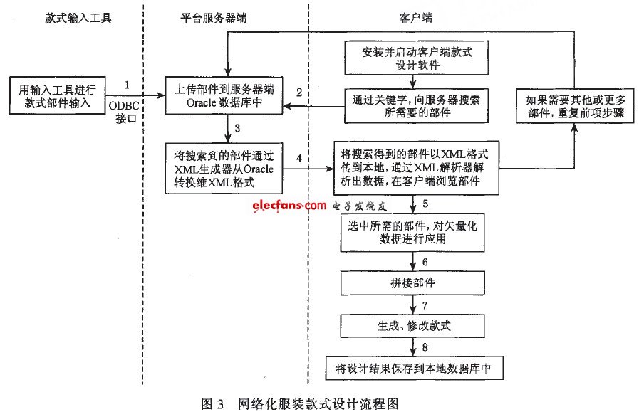 网络化服装款式设计流程图