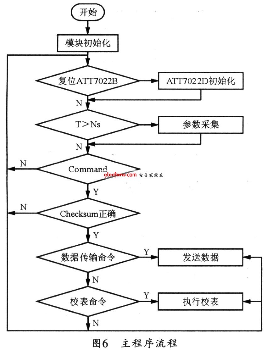 配电监控