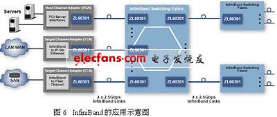 InfiniBand的应用